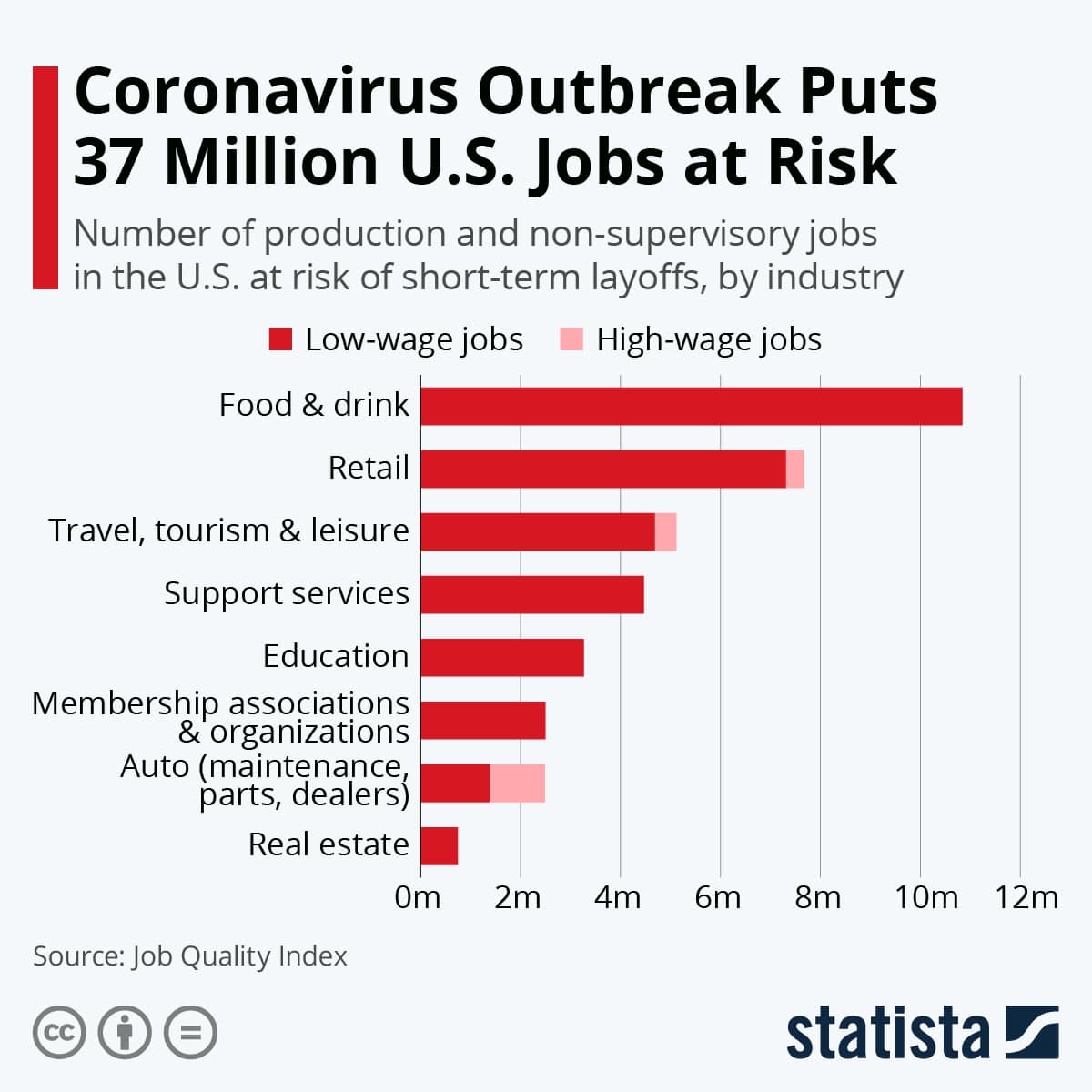 Infographic: Coronavirus Outbreak Puts 37 Million U.S. Jobs at Risk | Statista