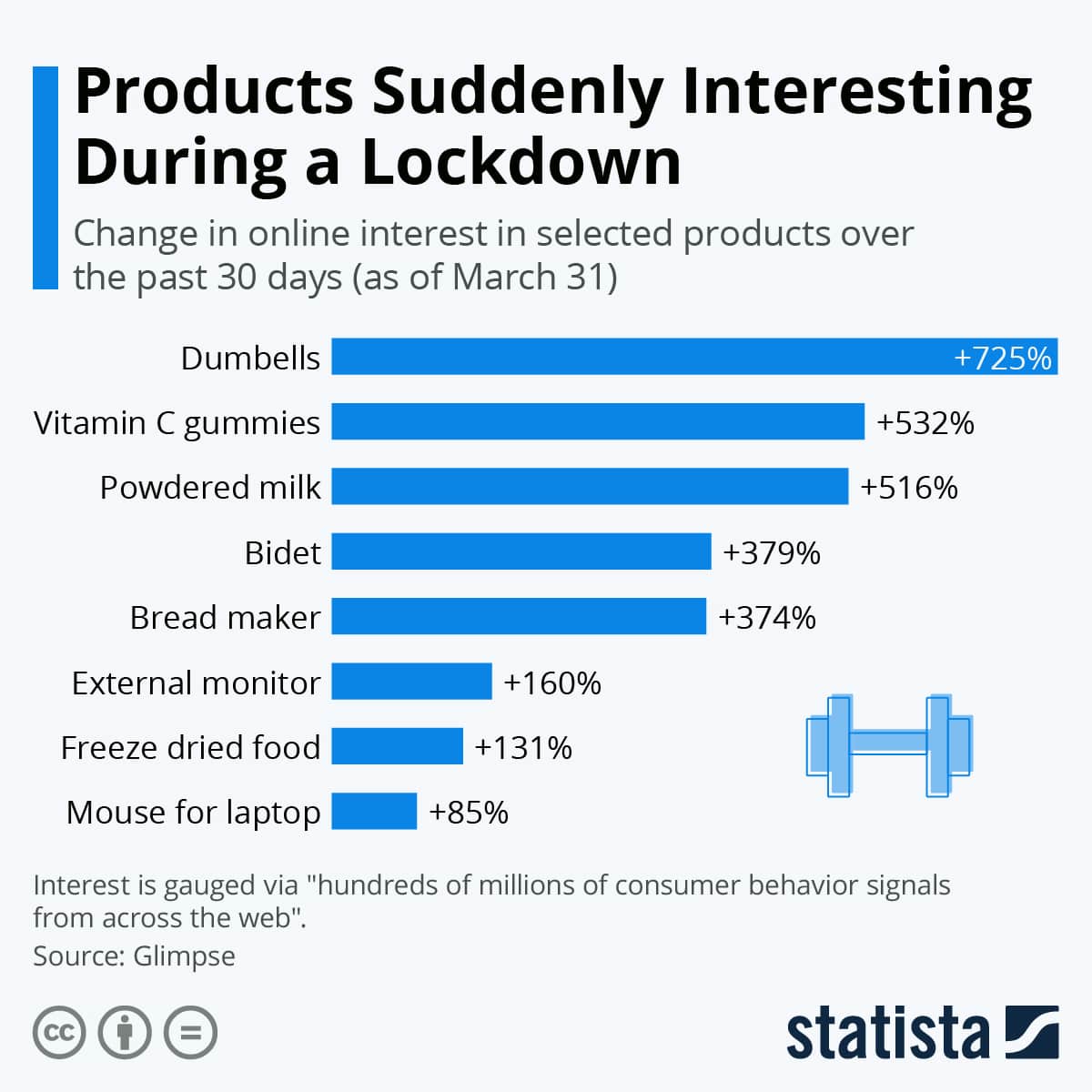 Infographic: Products Suddenly Interesting During a Lockdown | Statista