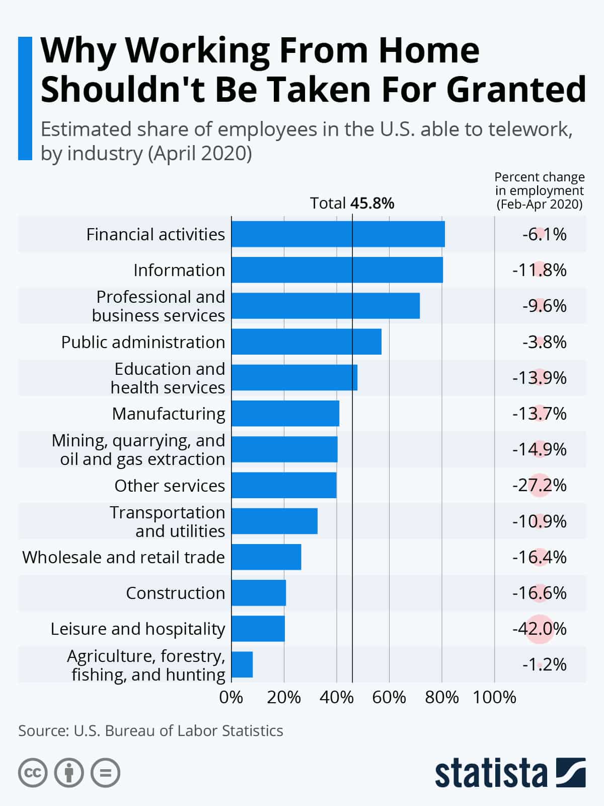 Infographic: Why Working From Home Shouldn't Be Taken For Granted | Statista