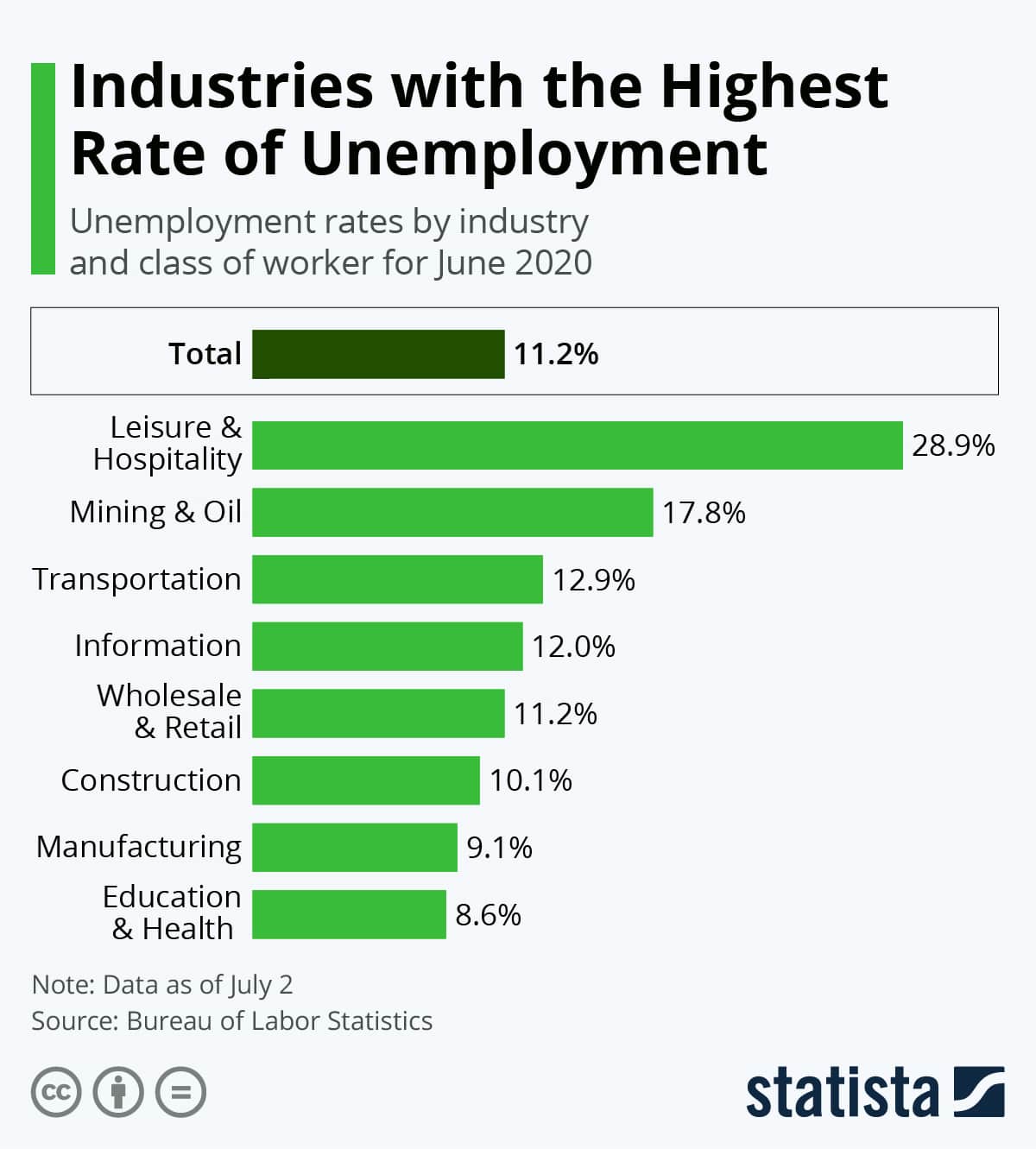 Infographic: Industries with the Highest Rate of Unemployment | Statista