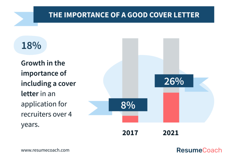 does a cover letter increase chances