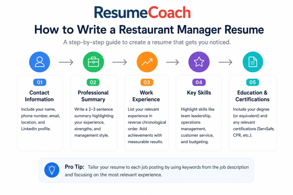 restaurant manager resume example how to write