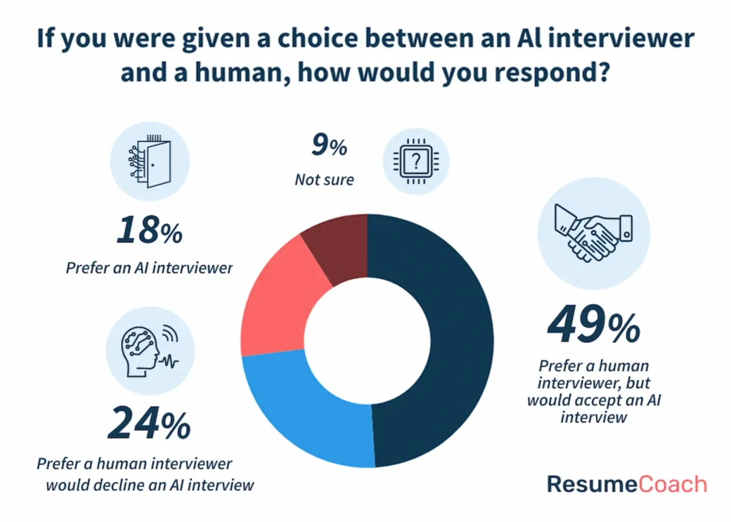 young people job interview preference between AI and human resumecoach