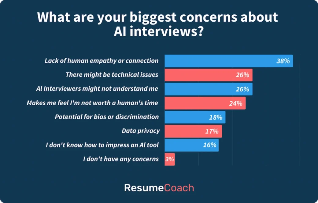 biggest concerns about AI interviews 18 to 24 year olds resumecoach
