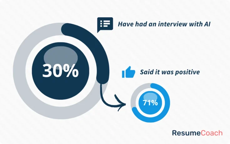 30 percent 18 24 year old  had AI interview positive experience resumecoach