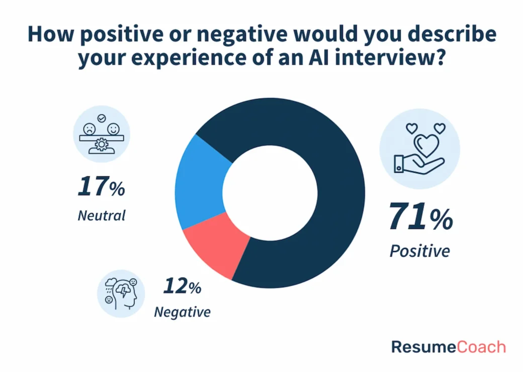 71 percent had positive AI interview experience resumecoach