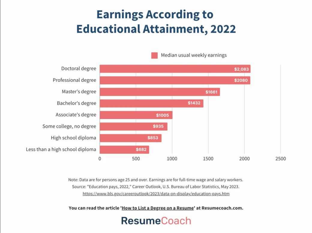 How much you can earn according to your degree. BLS data 2023.