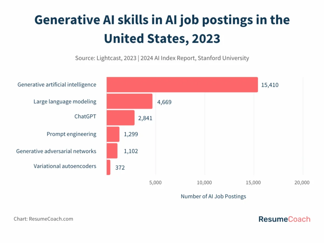 Generative AI skills in AI job postings in the United States, 2023