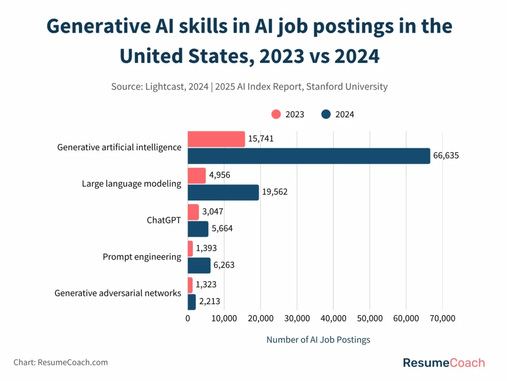 Generative AI skills in AI job postings in the United States 2024