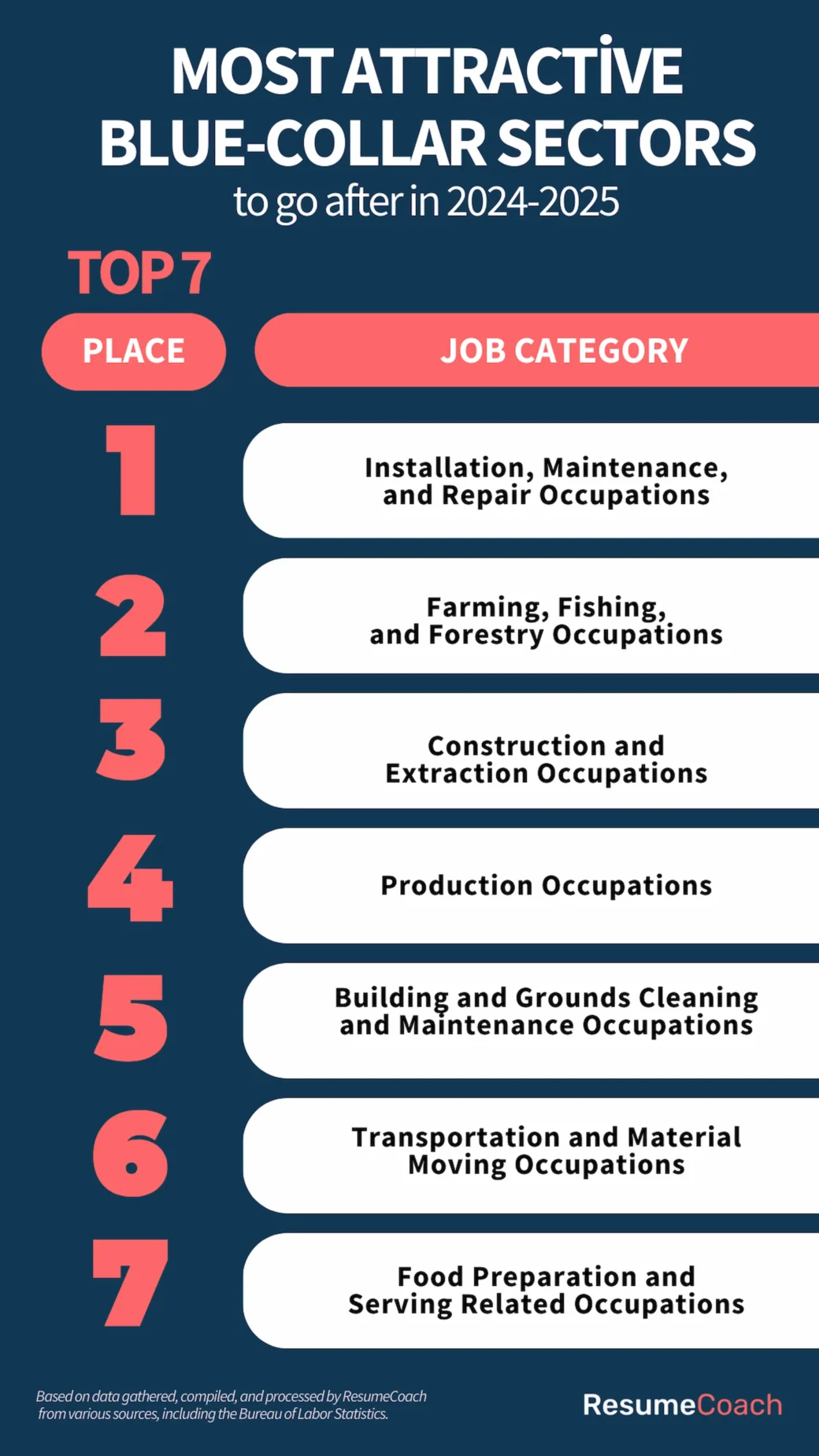 Bluecollar Job Statistics for 2024 Stable, High Paying Jobs