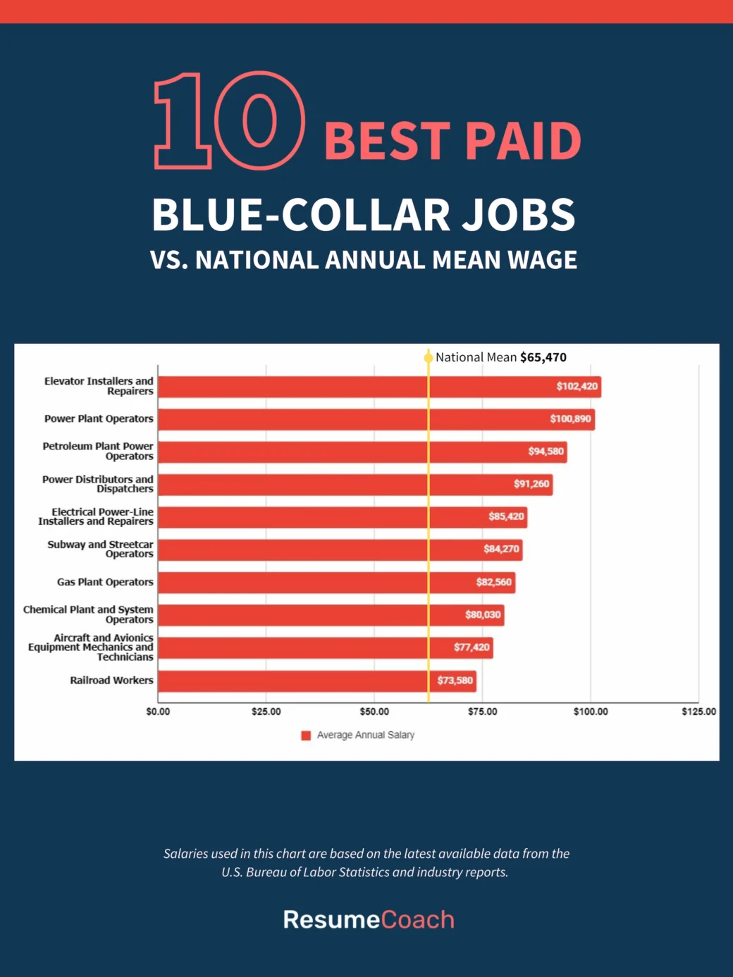 Blue-collar Job Statistics for 2024: Stable, High Paying Jobs