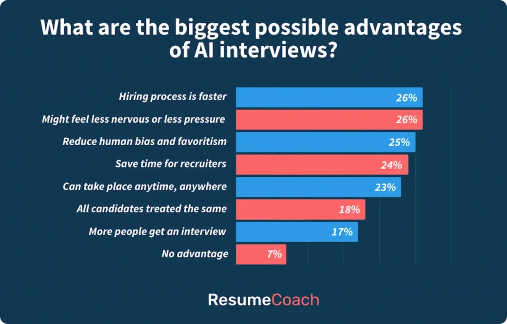 biggest advantages of AI interviews young people resumecoach