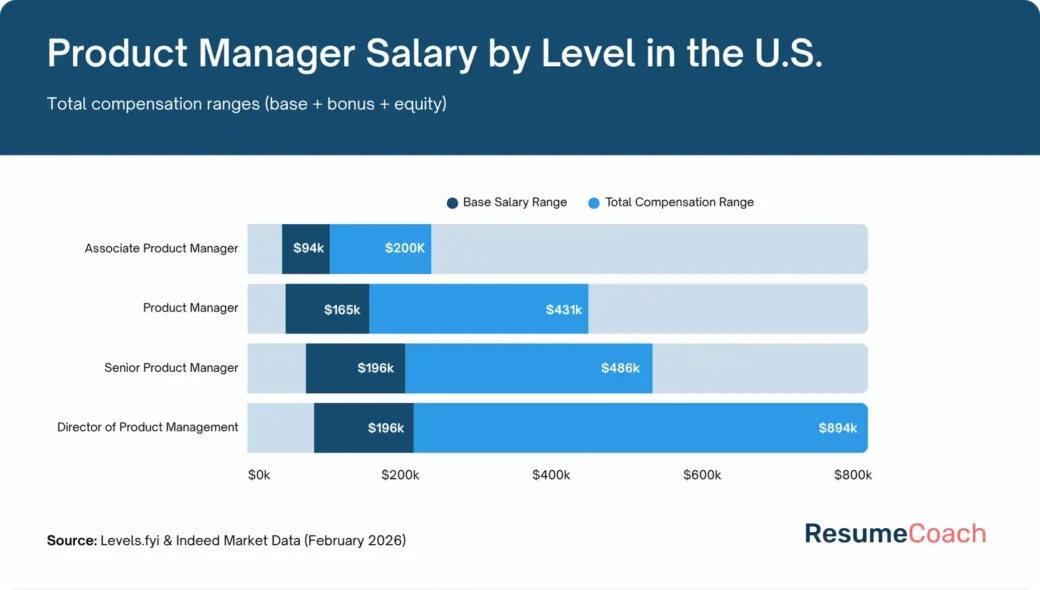 product manager salary by level in us