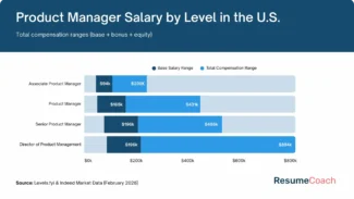 product manager salary by level in us