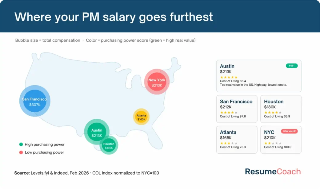 Best Cities for Product Manager Salary in 2026